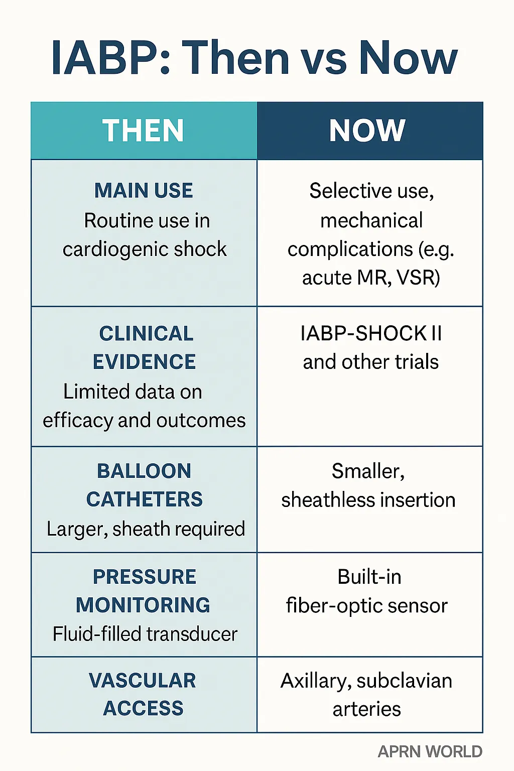 Intra-Aortic Balloon Pump: The Latest Updates