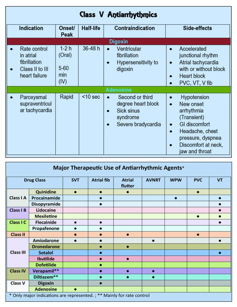 Anti Arrhythmic Pocket Card - APRN world